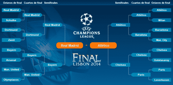 Camino a la Final de La Champions/ http://es.uefa.com/