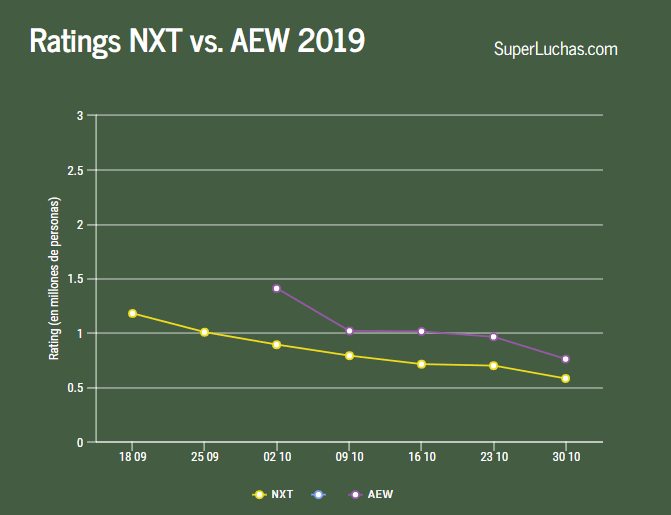 Los ratings de AEW y NXT bateados por el séptimo juego de la Serie Mundial