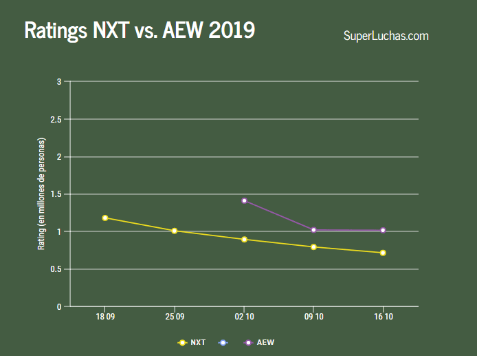 Semana 3: AEW Dynamite vence nuevamente en rating a NXT 1 Rating NXT vs AEW semana 3