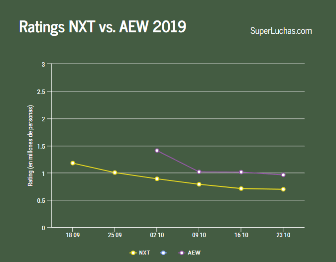 Los ratings de AEW y NXT no sufren mucho ante la Serie Mundial 4 Ratings de AEW y NXT 2019