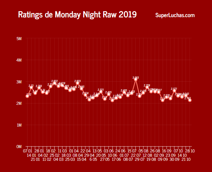 De mal en peor: WWE Raw logra su tercer peor rating de la historia 10 Rating Raw 28 de octubre 2019