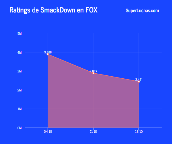 El rating de Friday Night SmackDown cae un 16% más 8 rating de Friday Night SmackDown