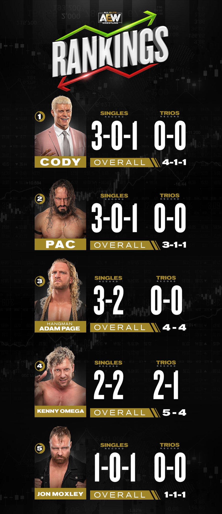 AEW sacó su primer ranking previo a Full Gear 3 Ranking semanal de AEW