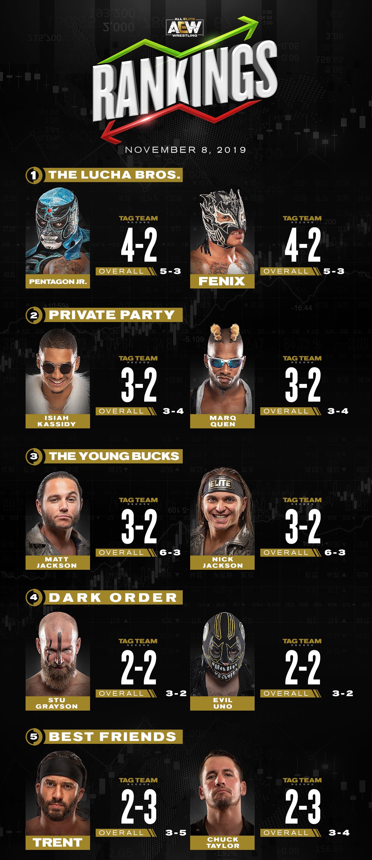 AEW sacó su primer ranking previo a Full Gear 4 Ranking semanal de AEW