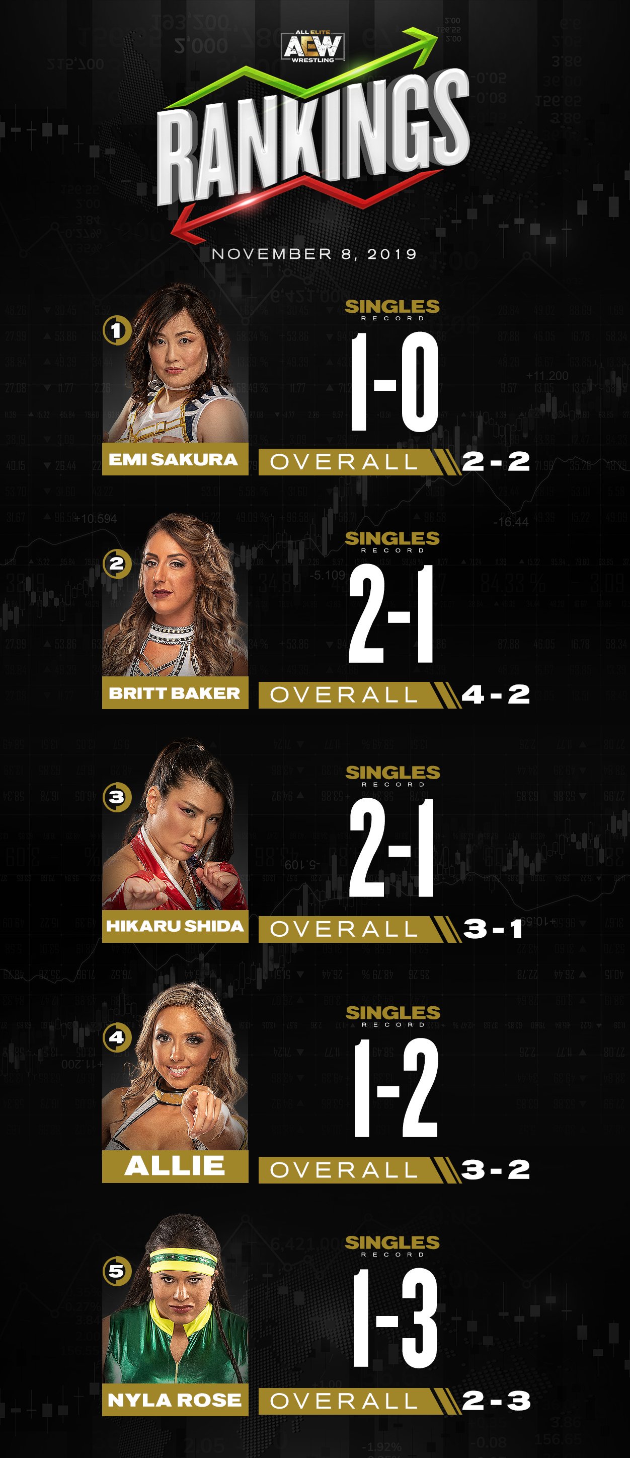 AEW sacó su primer ranking previo a Full Gear 5 Ranking semanal de AEW