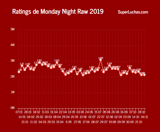 La Invasión de NXT no ayudó al rating de Monday Night Raw 9 rating de Monday Night Raw