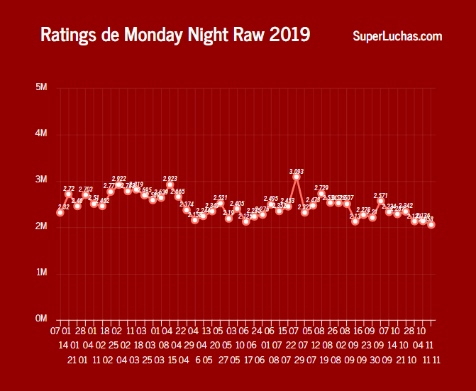 Monday Night Raw consigue el rating más bajo de su historia 11 rating de Raw