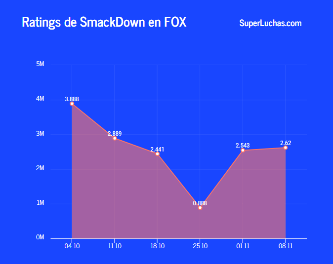 El rating de SmackDown rebota de su mala racha 7 Rating SmackDown 8 de noviembre 2019