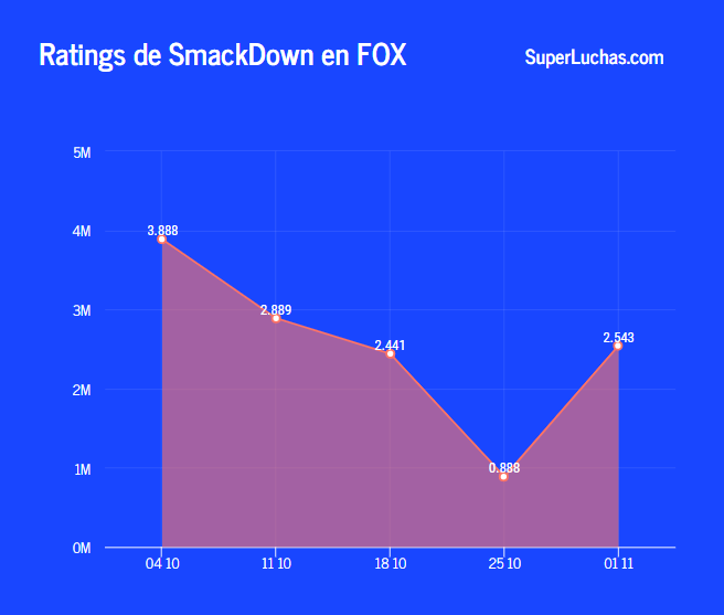 La invasión de NXT le da un respiro al rating de SmackDown 6 Rating SmackDown 1 de noviembre de 2019