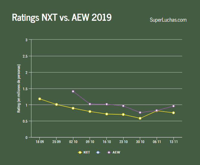 Semana 7: AEW se recupera en los ratings: NXT a la baja 3 ratings de AEW y NXT