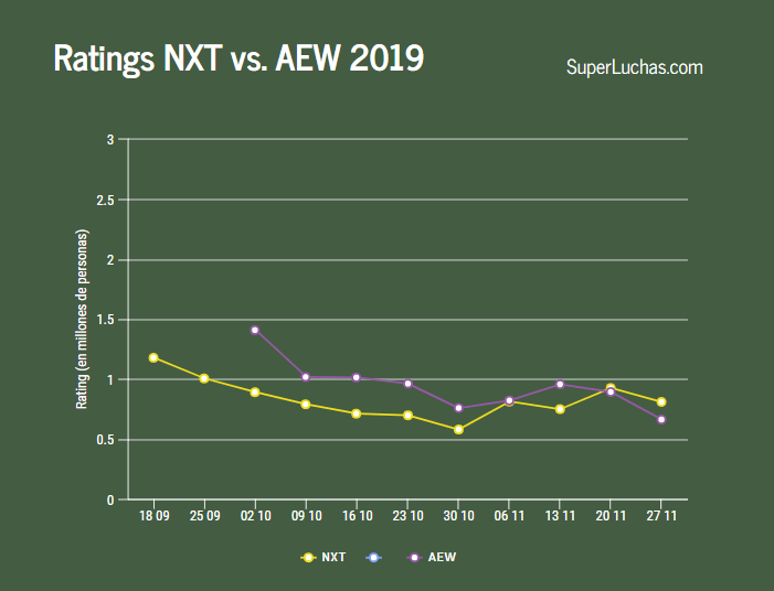 Así quedaron los ratings de AEW y NXT en la semana de Acción de Gracias 4 Rating NXT vs. AEW 27-11-19