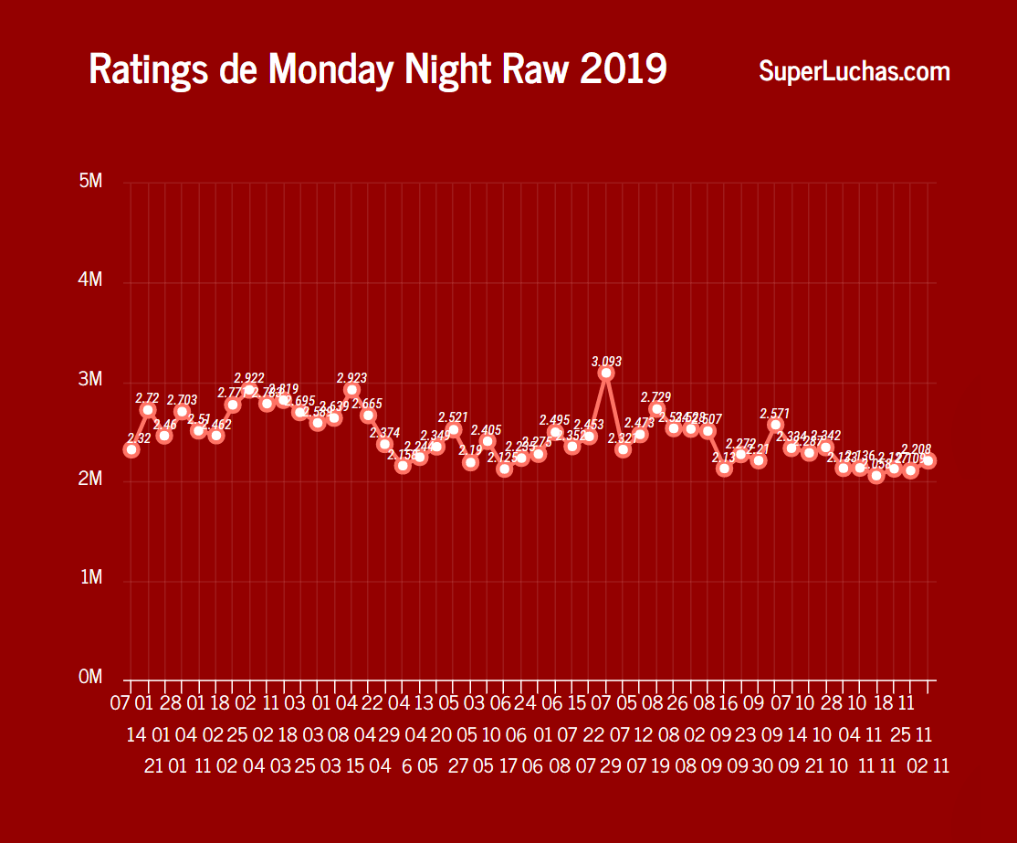 Leve mejora en el rating de Monday Night Raw 10 el rating de Raw