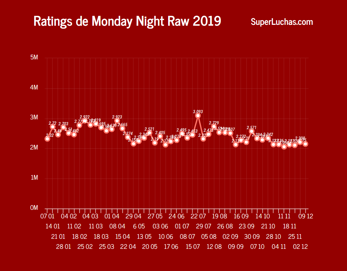 El rating de Raw no lleva buen impulso rumbo a TLC 2019 10 Rating WWE Raw 9 de diciembre 2019