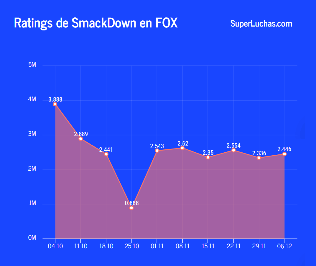El rating de SmackDown tiene una buena noche 6 Rating SmackDown 6 de diciembre 2019