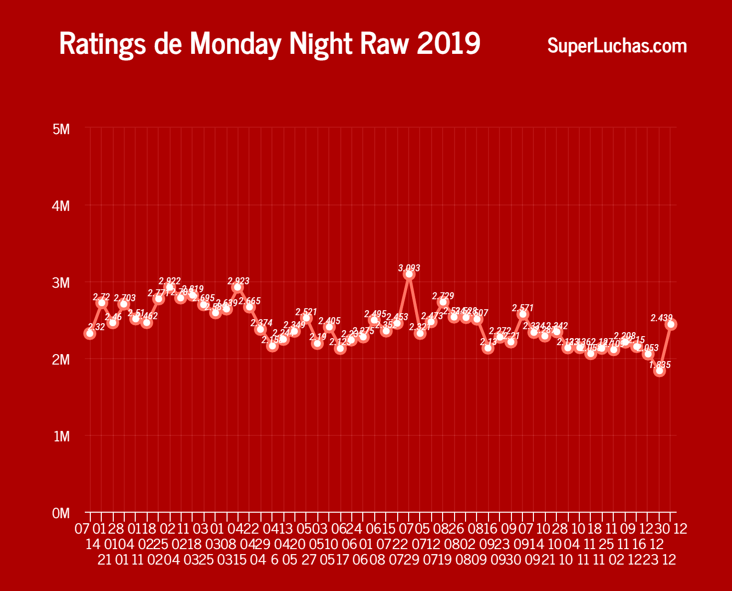 Raw tiene un cierre de año decente en cuanto a rating 9 Rating Raw 30 de diciembre 2019