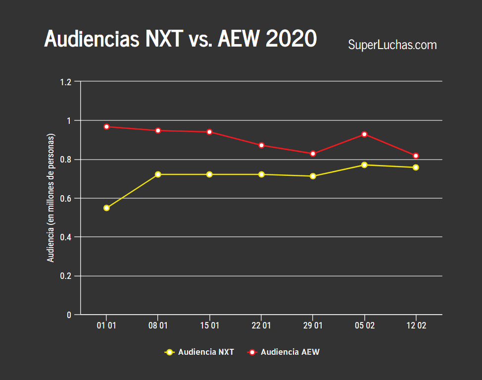 AEW tuvo su audiencia más baja en el año, pero se apuntó nueva victoria 4 Ratings de AEW y NXT de la semana 7 del 2020