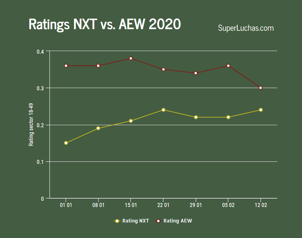 AEW tuvo su audiencia más baja en el año, pero se apuntó nueva victoria 5 Ratings de AEW y NXT de la semana 7 del 2020