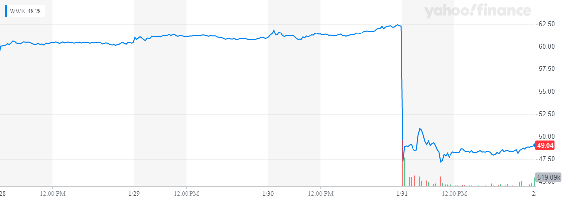 Precio de acciones WWE