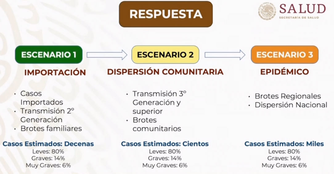 Escenarios del coronavirus