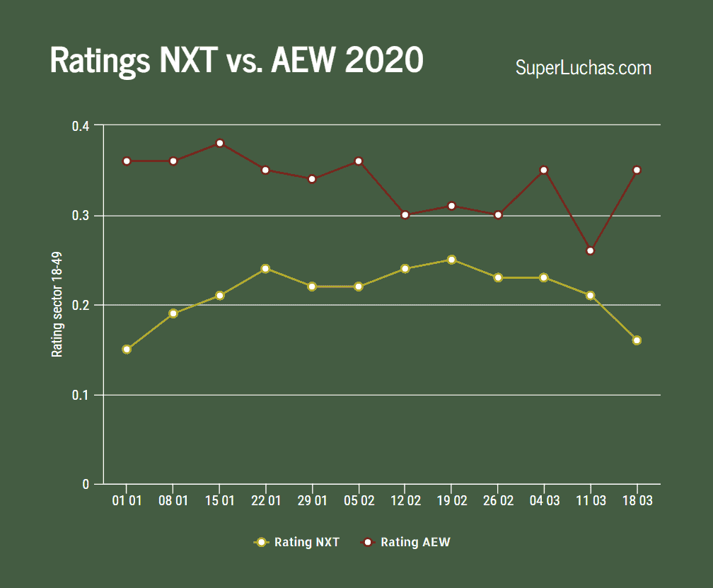 Ratings AEW y NXT: Gran éxito los debuts de Matt Hardy y Brodie Lee 5 Ratings AEW y NXT 18 de marzo 2020