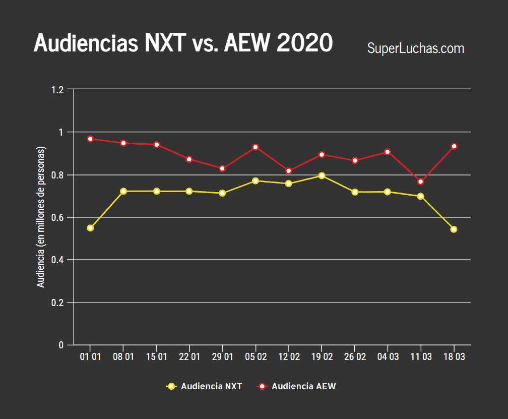 Ratings AEW y NXT: Gran éxito los debuts de Matt Hardy y Brodie Lee 4 Ratings AEW y NXT 18 de marzo 2020