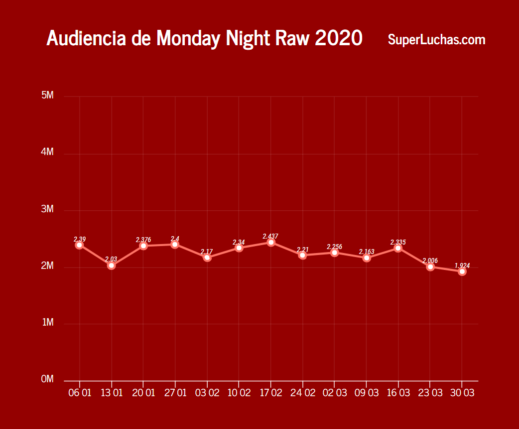 Antes de WrestleMania 36, Raw tiene su audiencia más baja del año 5 Rating WWE Raw 30 de marzo 2020
