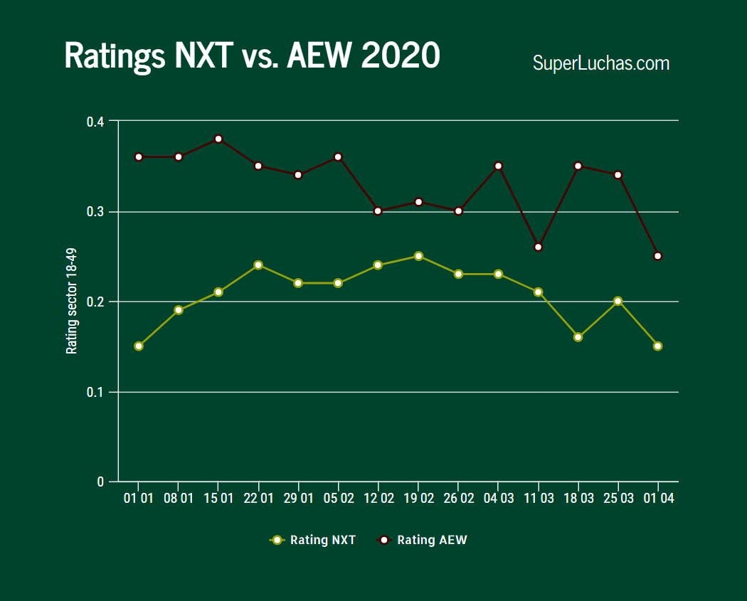 Ratings de AEW y NXT alcanzaron sus peores números del año 5 Ratings AEW y NXT 1 de abril 2020