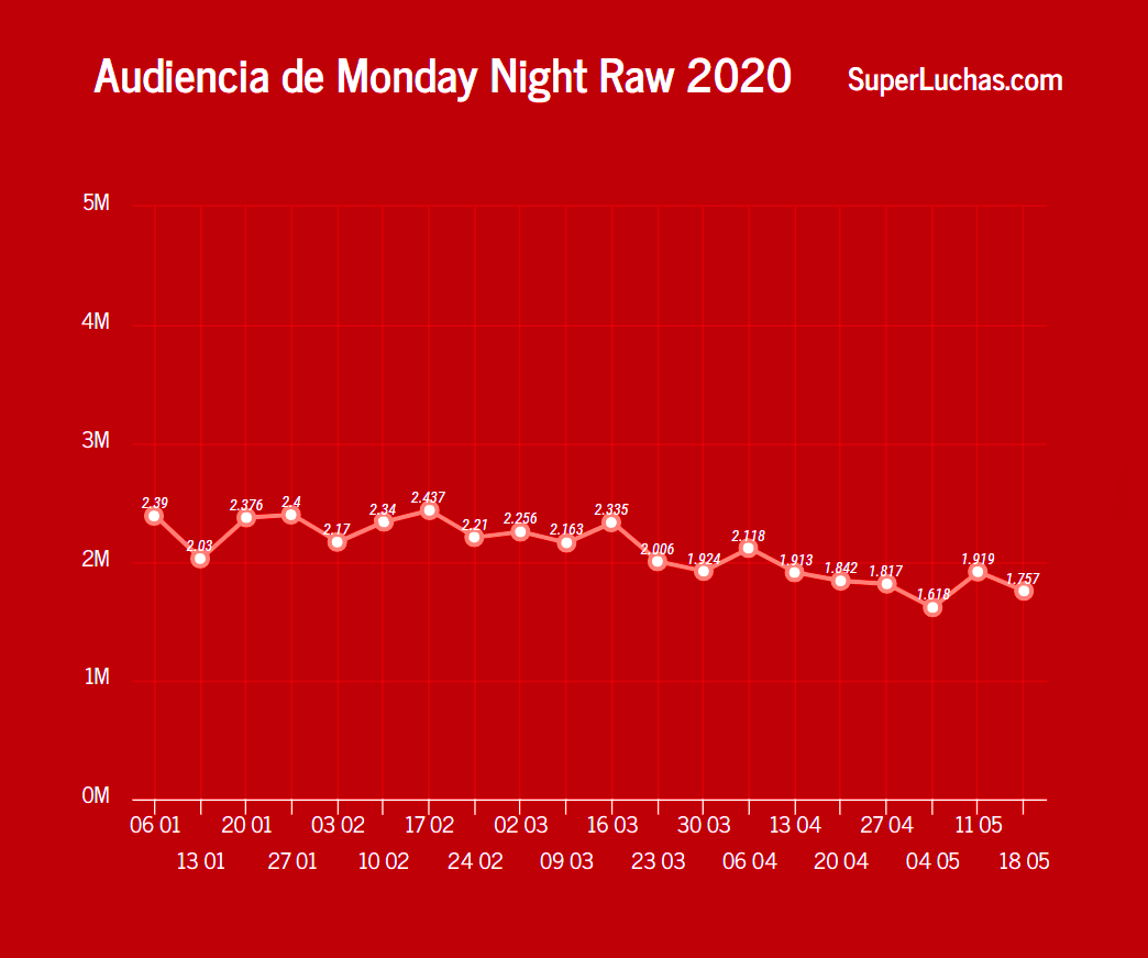 Raw obtiene su segunda audiencia más baja de la historia 1 Rating WWE Raw 18 de mayo 2020