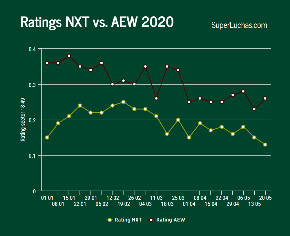 Ratings AEW vs. NXT: La marca amarilla llega a su número más bajo de 2020 5 Ratings AEW y NXT 20 de mayo 2020