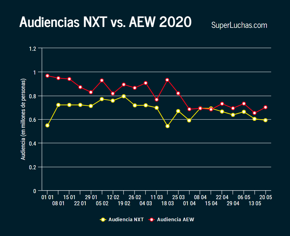 Ratings AEW vs. NXT: La marca amarilla llega a su número más bajo de 2020 4 Ratings AEW y NXT 20 de mayo 2020