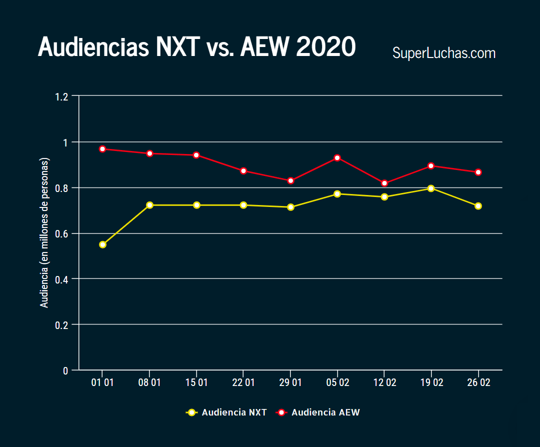 Ratings de AEW y NXT 26 de febrero 2020