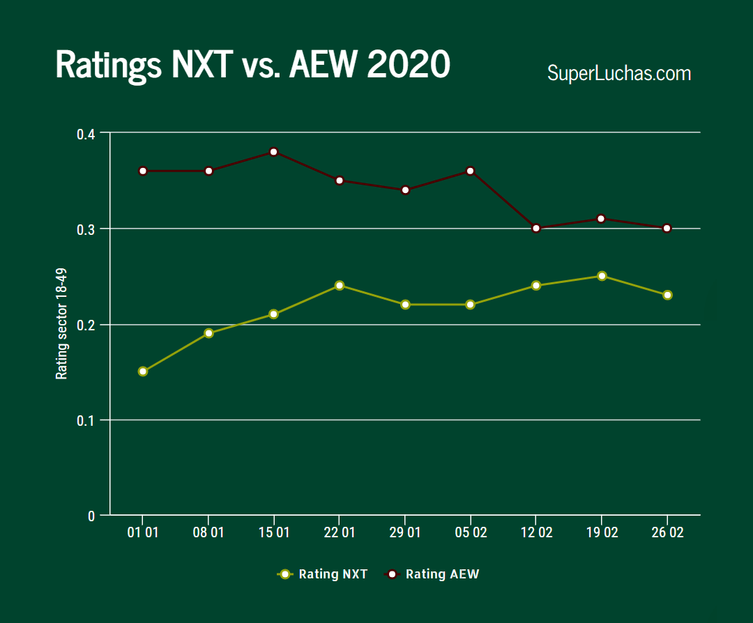 Ratings de AEW y NXT 26 de febrero 2020