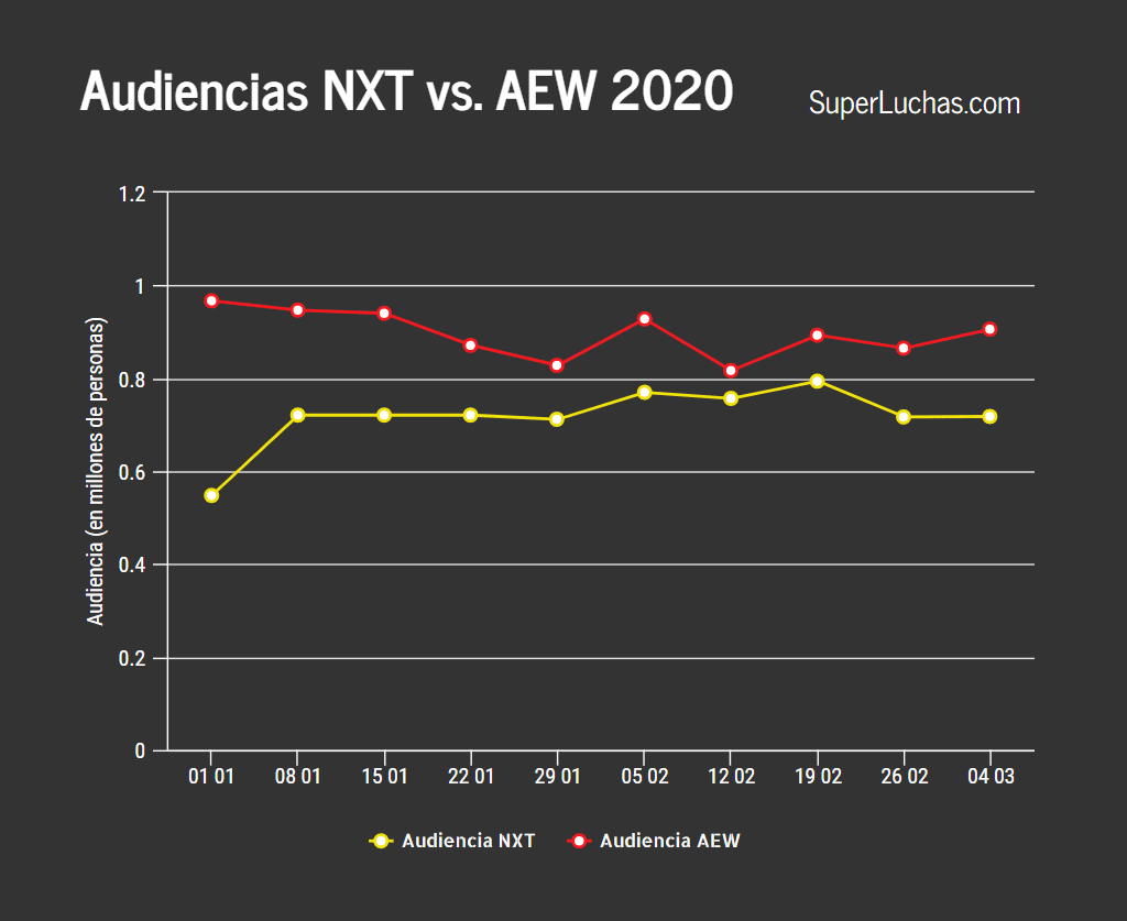 Los ratings de AEW y NXT en la semana 10