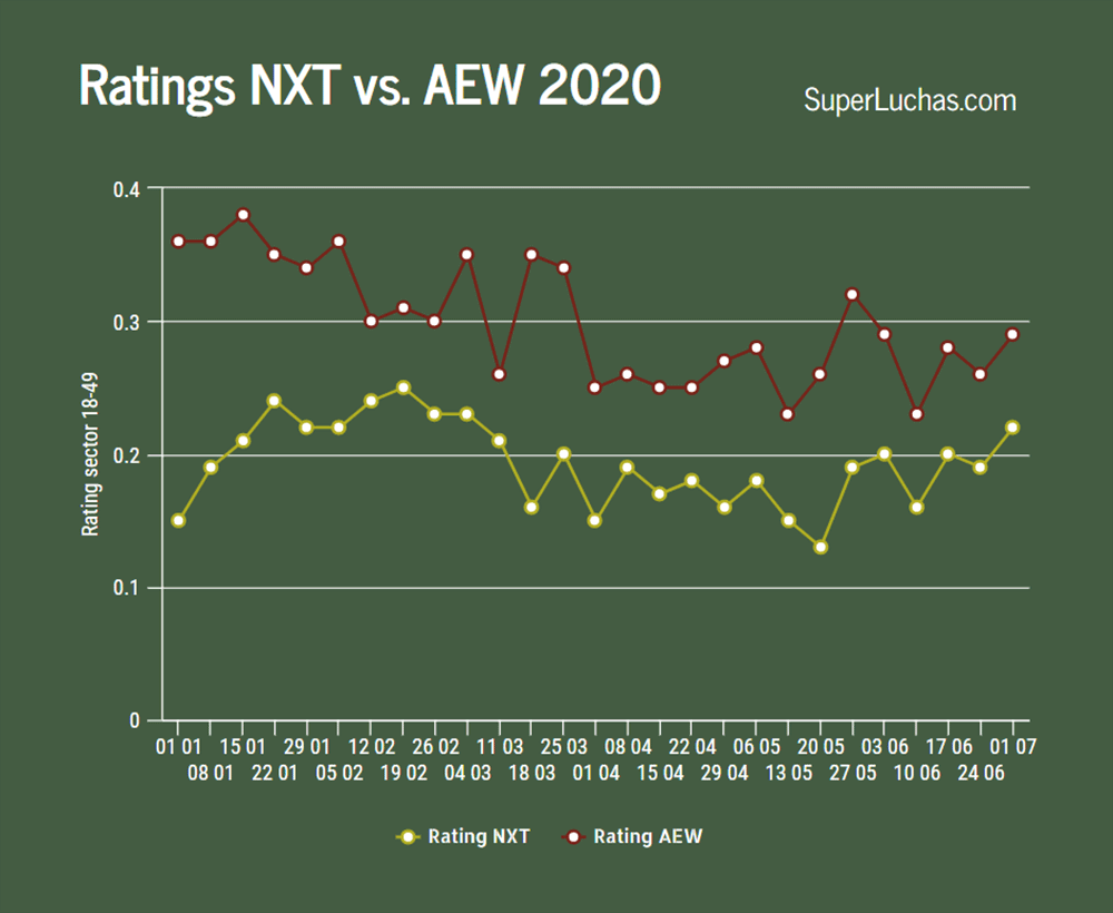 Ratings AEW y NXT 1 de julio 2020