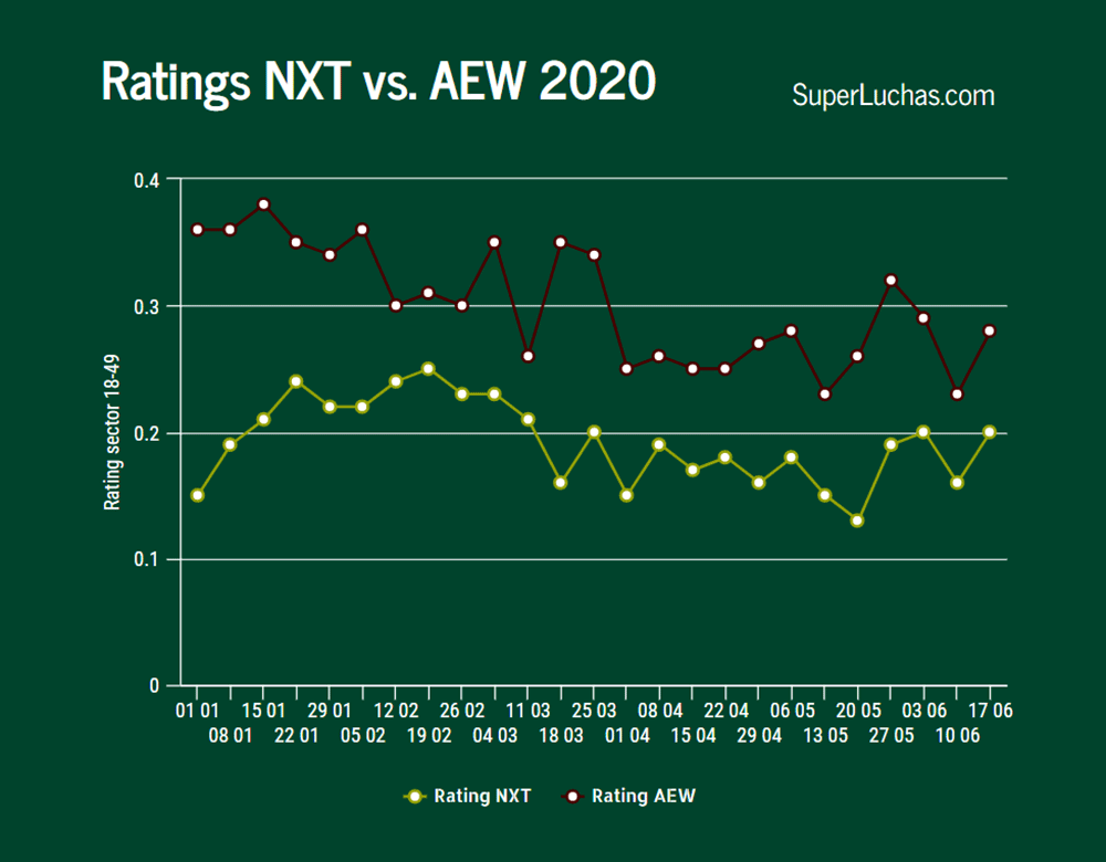 Ratings AEW y NXT 10 de junio 2020