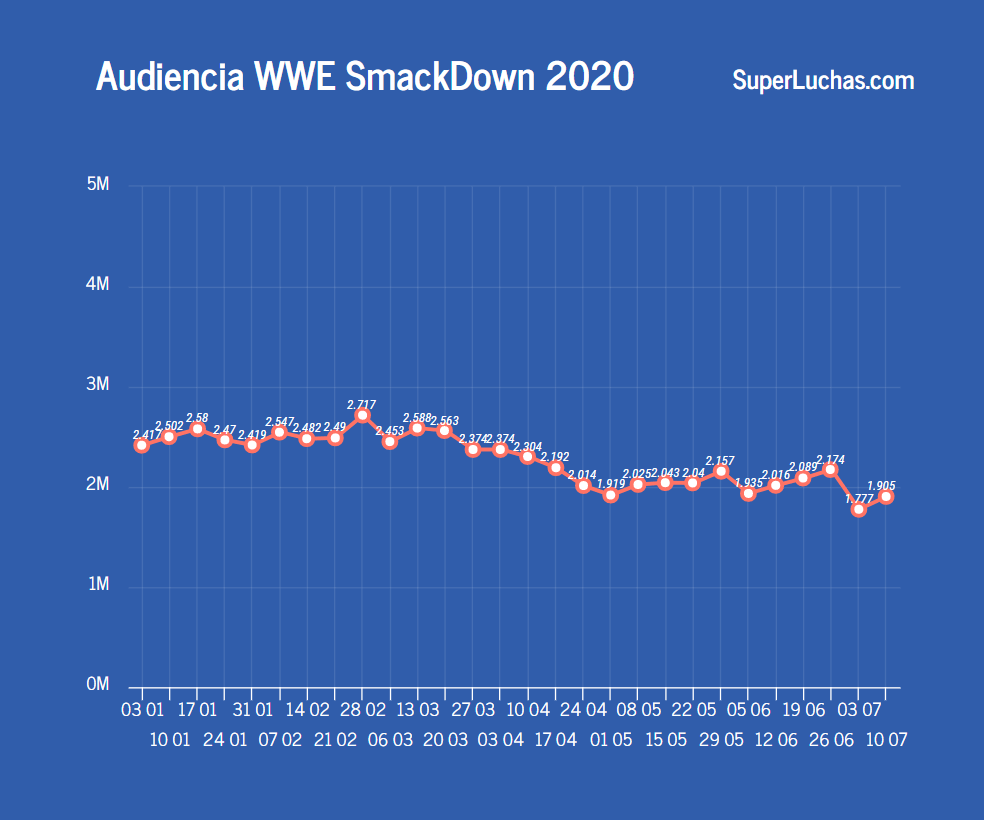 Rating SmackDown 10 de julio 2020