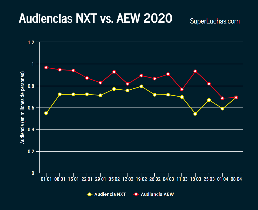 Por muy estrecho margen, NXT logra primera victoria del año en audiencia 3 Ratings AEW y NXT 8 de abril 2020