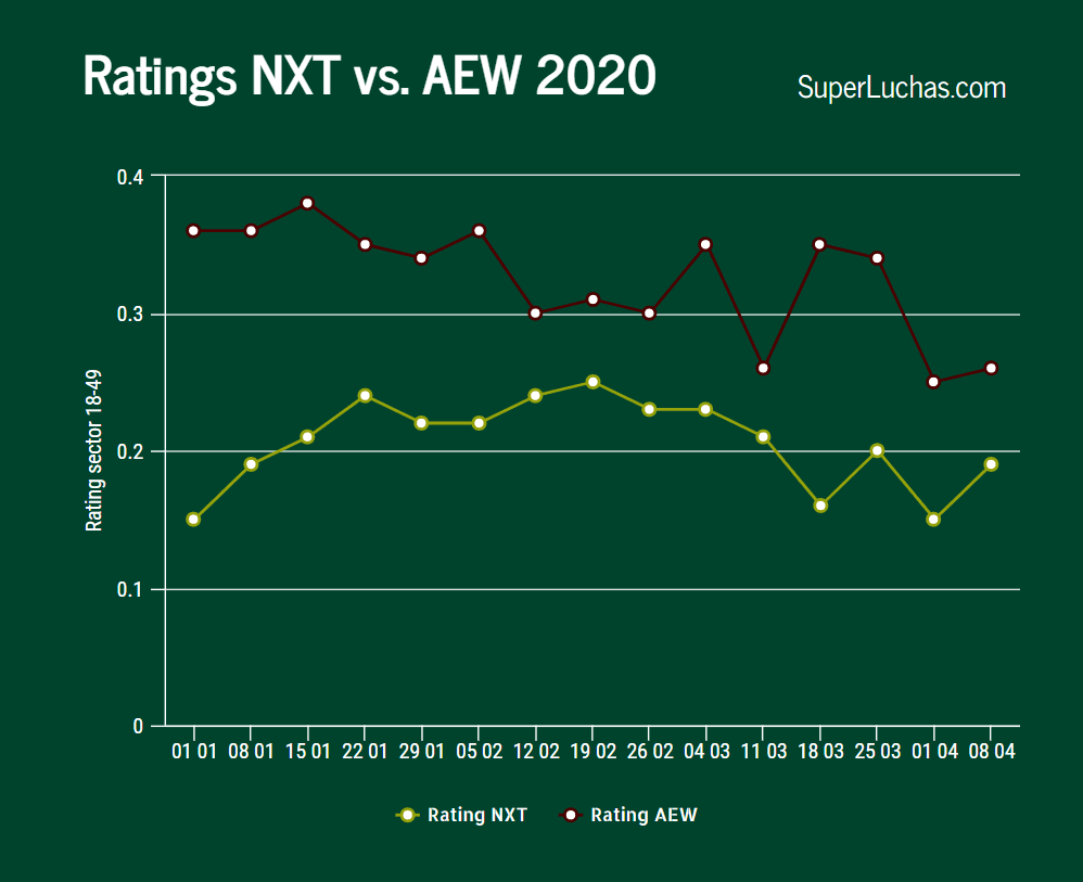Por muy estrecho margen, NXT logra primera victoria del año en audiencia 4 Ratings AEW y NXT 8 de abril 2020