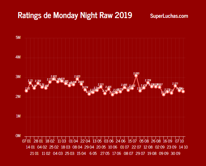 El Draft no pudo evitar otra caída en el rating de WWE Raw 8 rating de WWE Raw