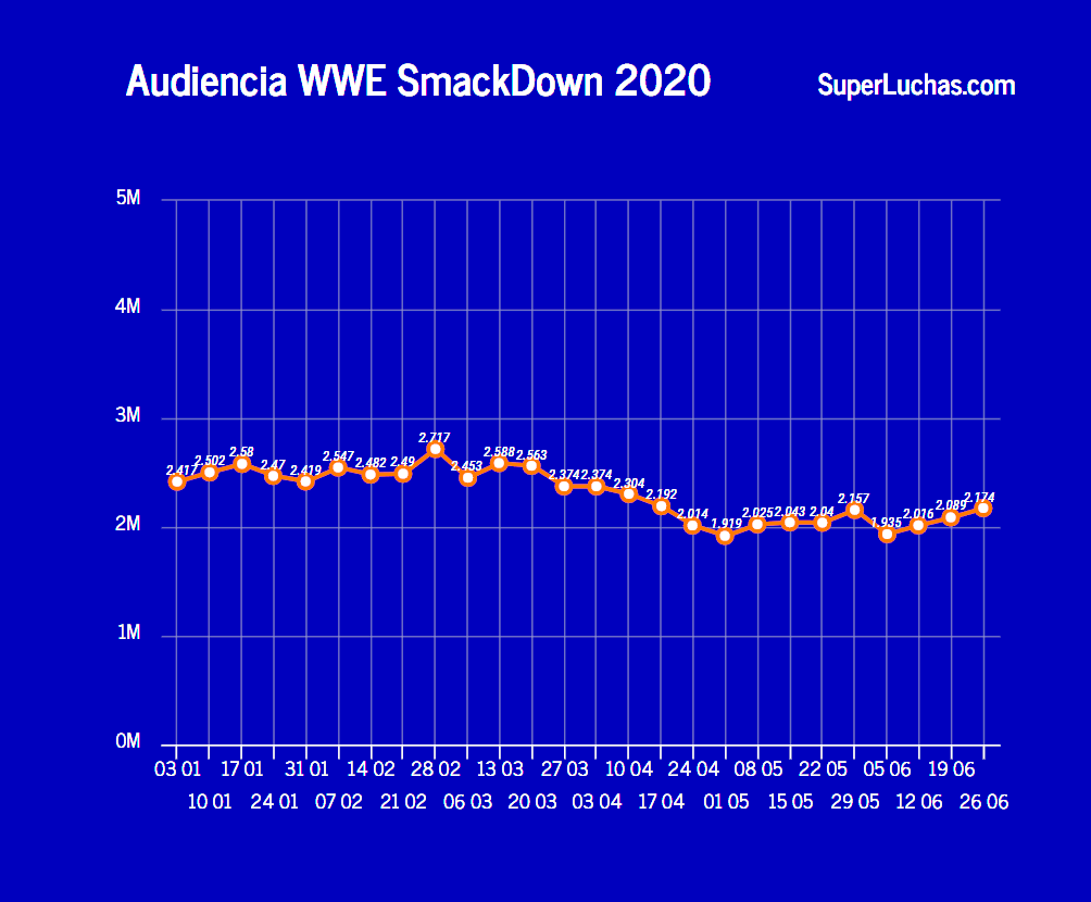 Rating SmackDown: La marca azul sigue otra semana más en el primer lugar 2 Rating SmackDown 26 de junio 2020