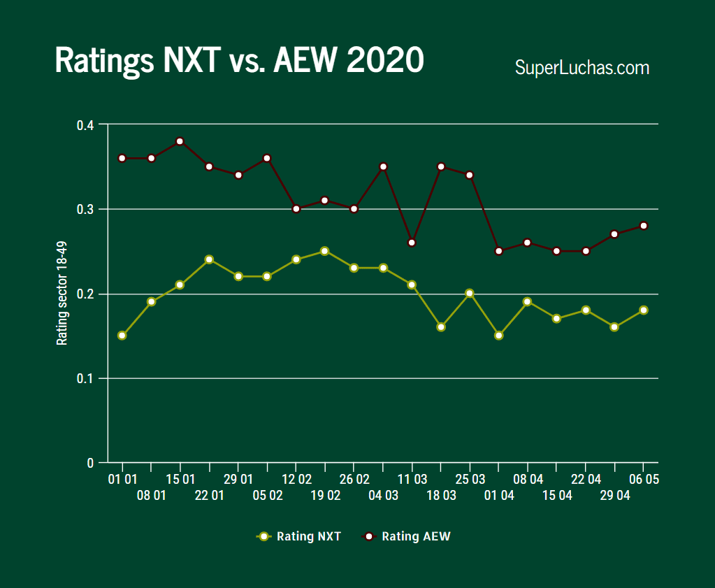 Ratings AEW y NXT 6 de mayo 2020: AEW regresa en vivo y derrota a NXT 4 Ratings AEW y NXT 6 de mayo 2020