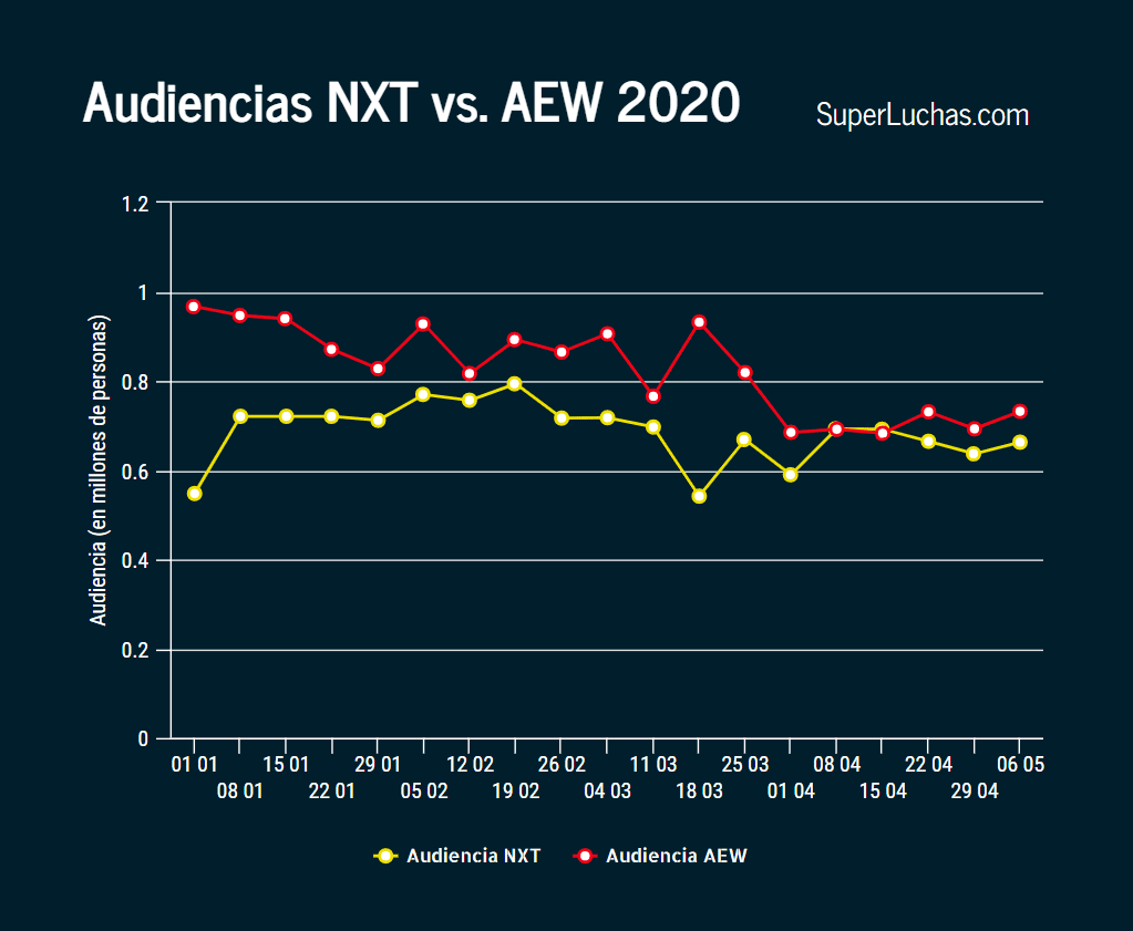 Ratings AEW y NXT 6 de mayo 2020: AEW regresa en vivo y derrota a NXT 3 Ratings AEW y NXT 6 de mayo 2020