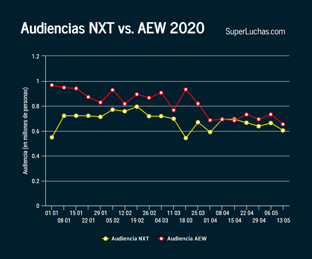 Nueva victoria en audiencia y ratings de AEW sobre NXT 3 Ratings AEW y NXT 13 de mayo 2020