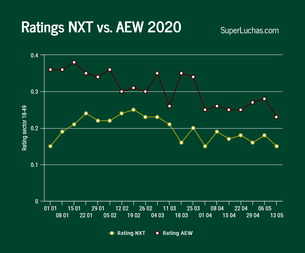Nueva victoria en audiencia y ratings de AEW sobre NXT 4 Ratings AEW y NXT 13 de mayo 2020