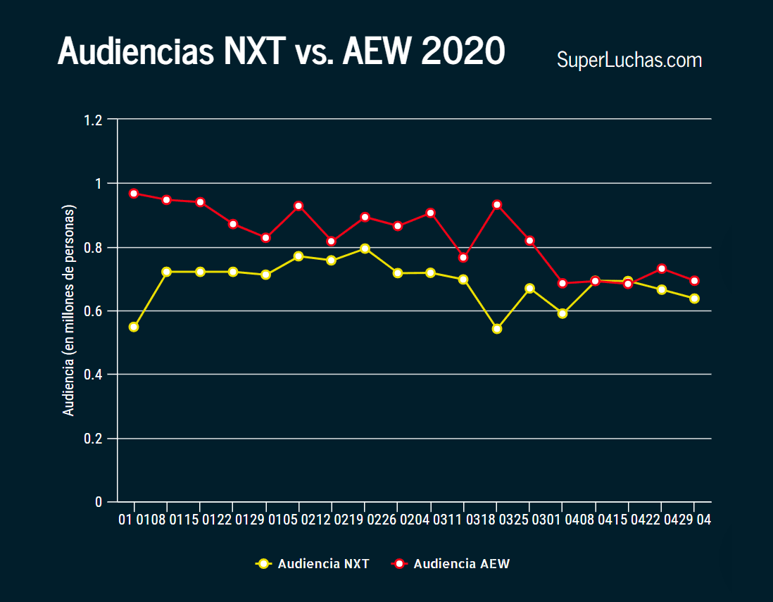Ratings AEW y NXT 29 de abril 2020: Nueva victoria de Dynamite 3 Ratings AEW y NXT 29 de abril 2020