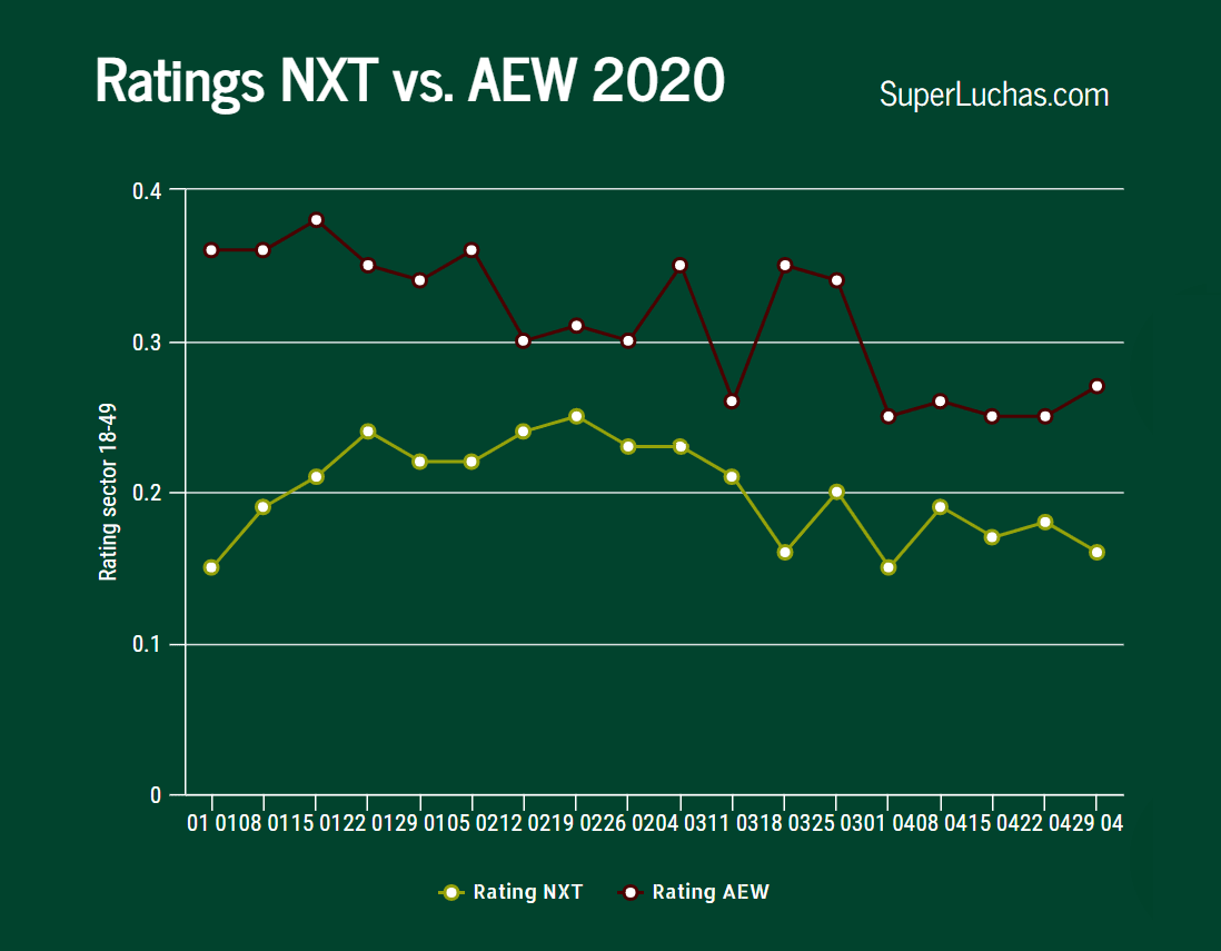 Ratings AEW y NXT 29 de abril 2020: Nueva victoria de Dynamite 4 Ratings AEW y NXT 29 de abril 2020