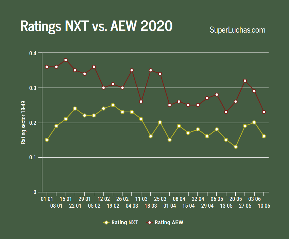 Audiencia y ratings de AEW y NXT caen por segunda semana consecutiva 4 Ratings AEW y NXT 10 de junio 2020