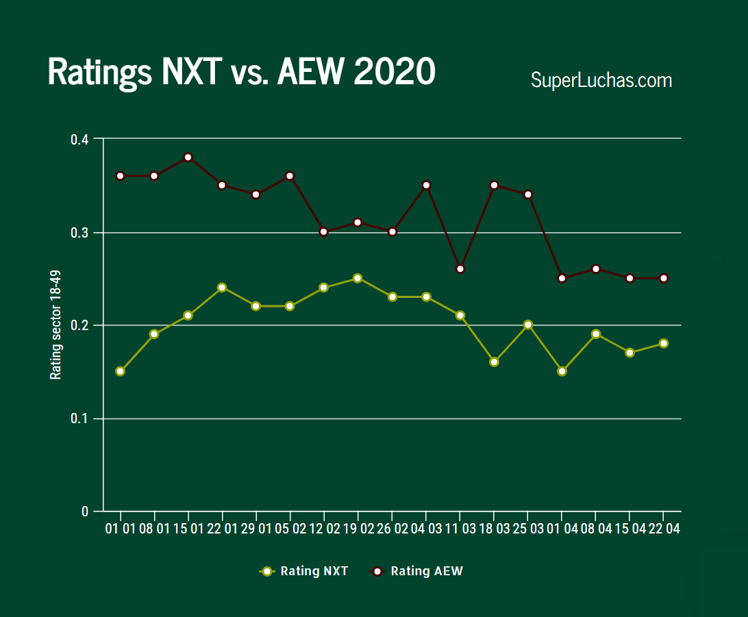 Luego de dos semanas, AEW vuelve a derrotar a NXT en audiencia 4 Ratings AEW y NXT 22 de abril 2020