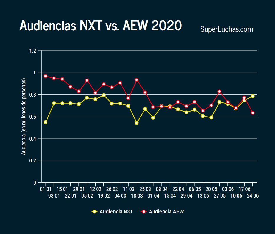 NXT derrotó a AEW en audiencia, perdió en ratings 3 Ratings AEW y NXT 24 de junio 2020