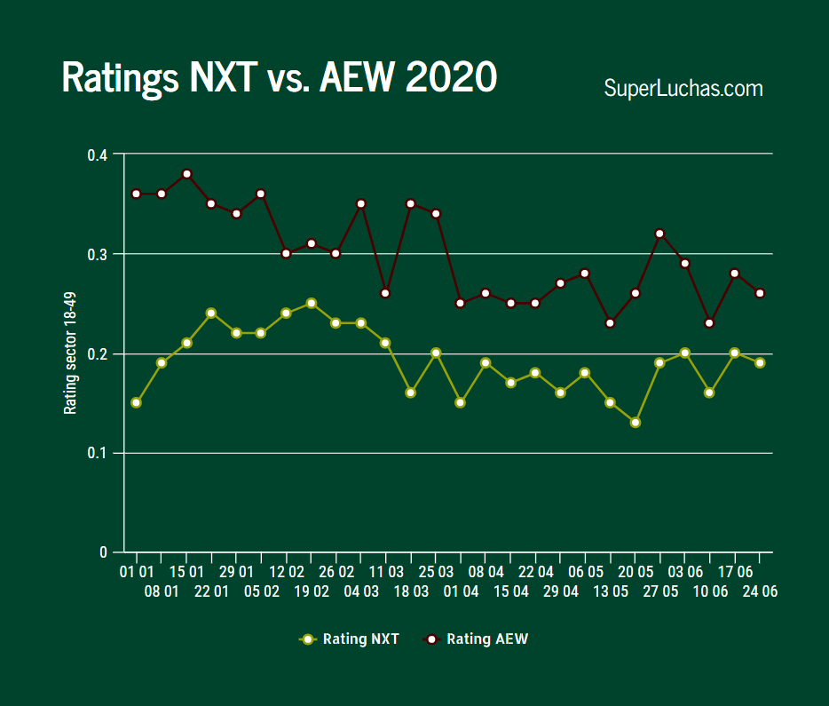 NXT derrotó a AEW en audiencia, perdió en ratings 4 Ratings AEW y NXT 24 de junio 2020